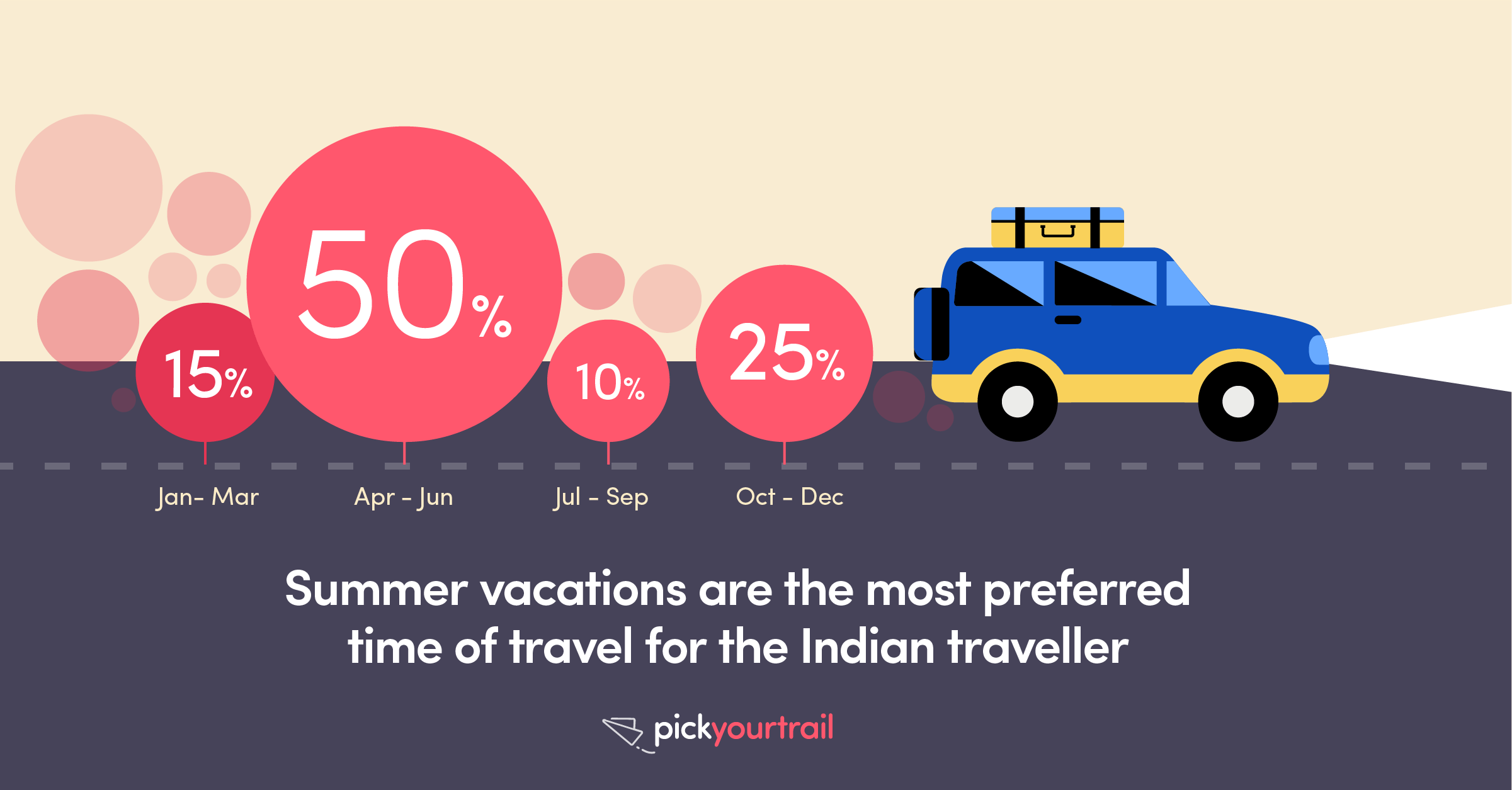 We love summers! Nearly 50% of Indian travellers prefer to go on their international vacation between April and June.